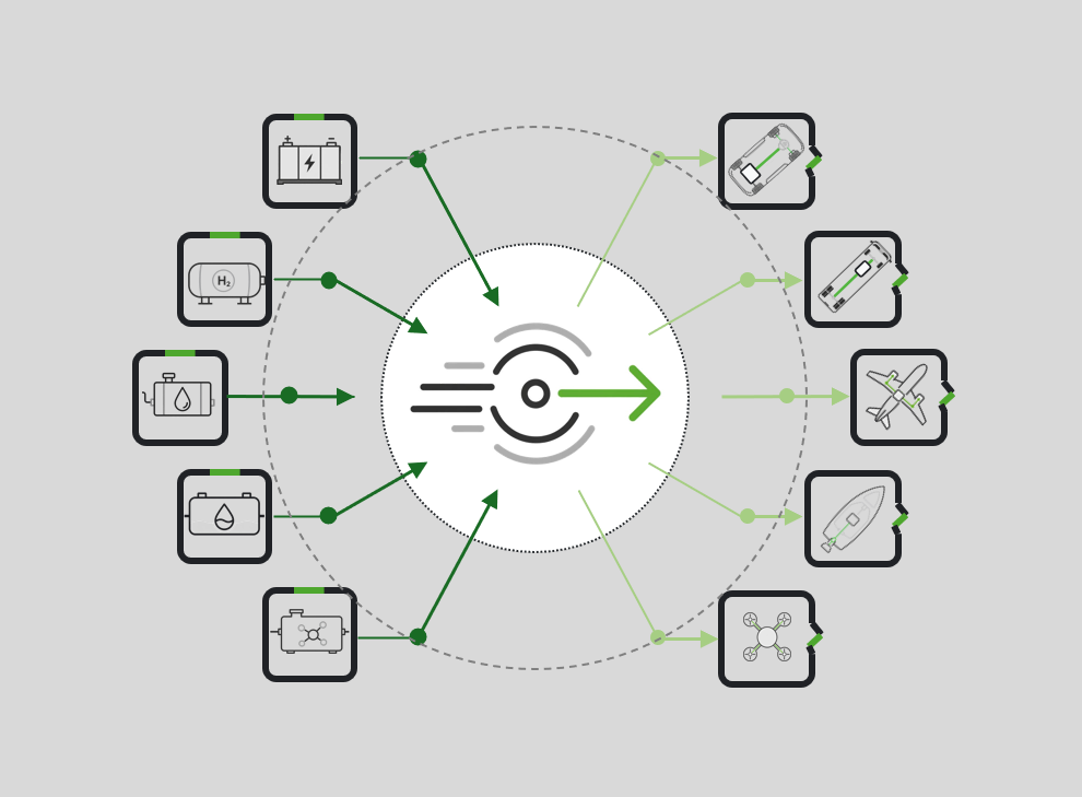 Übersicht unterschiedlicher Mobilitätsanwendungen und Energietechnologien. Eine zentrale Entwicklungsplattform verbindet verschiedene Energiespeicher- und Versorgungssysteme wie Batterie-, Wasserstoff- und Kraftstofflösungen mit Anwendungen in Straßen-, Schienen-, Luftfahrt- und Spezialfahrzeugen.